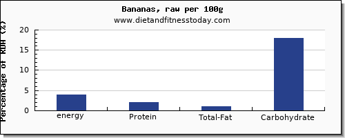 energy and nutrition facts in calories in a banana per 100g